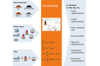 m.simtop 优化您的工厂性能