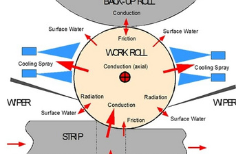 动态工作辊冷却